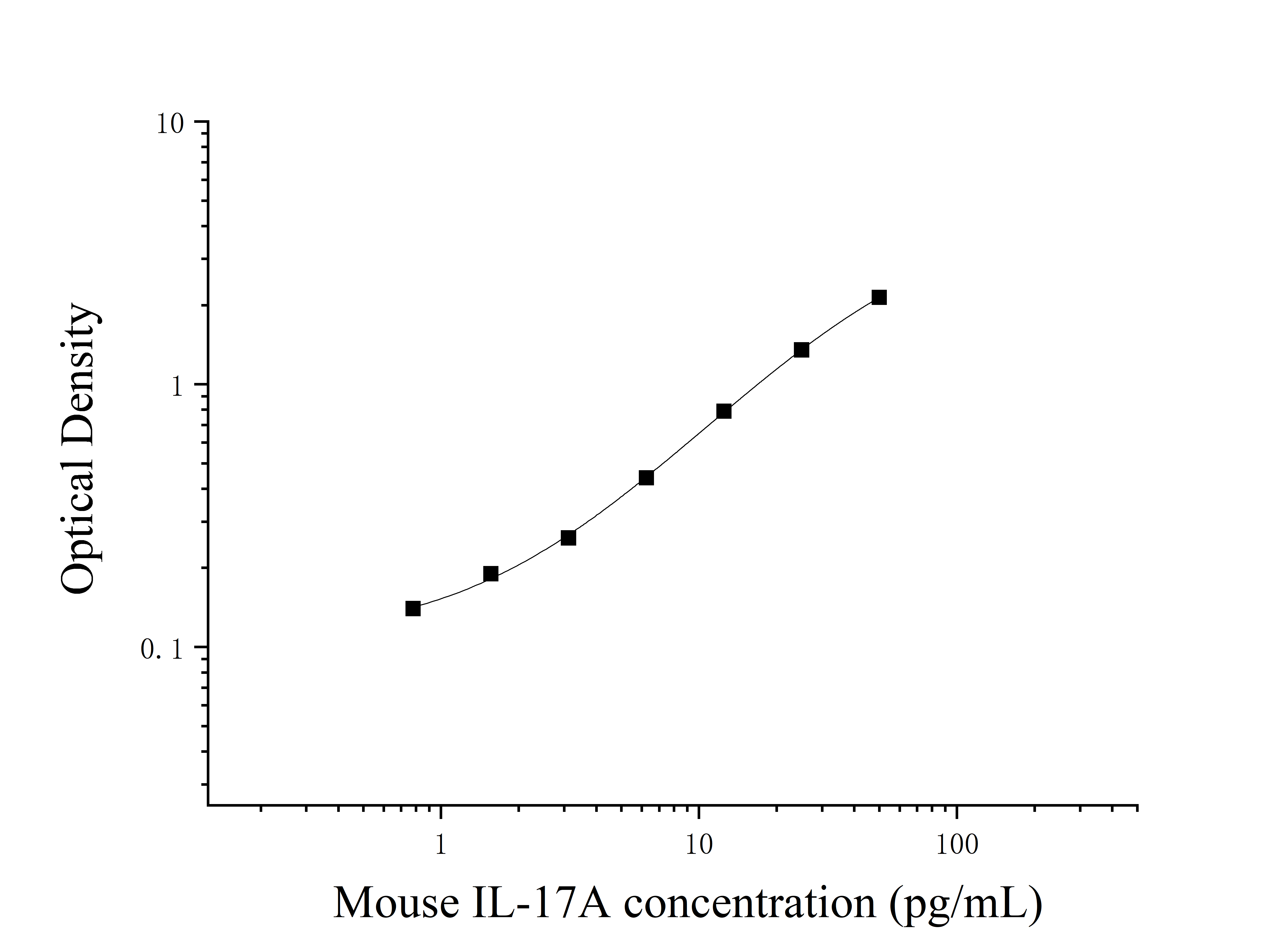 Mouse Interleukin 17 A (IL-17A) ELISA Kit Mouse Interleukin 17 A (IL-17A) ELISA Kit